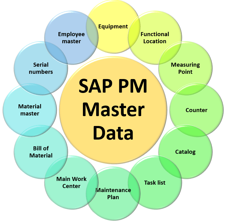 SAP PM Master data