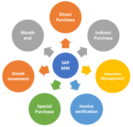 SAP MM business processes list